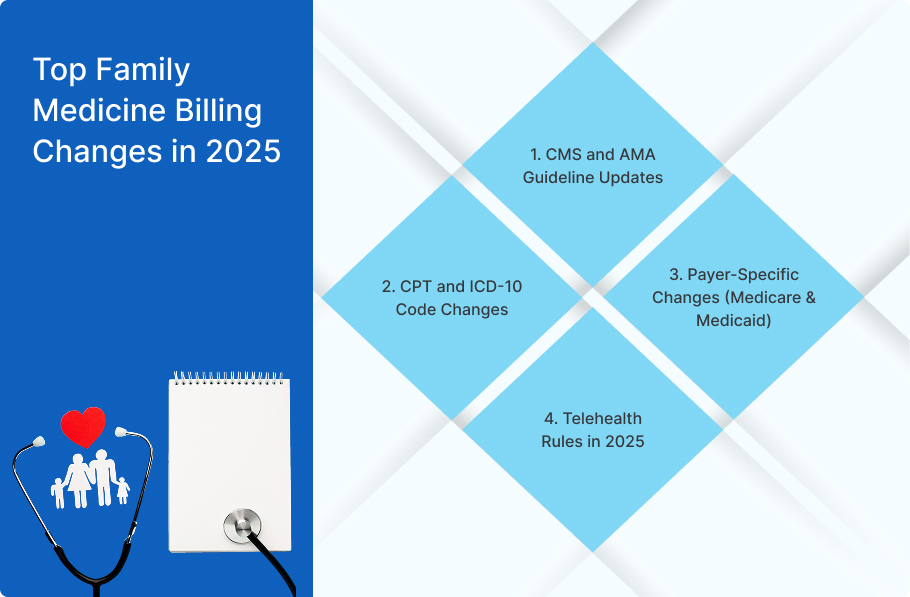 Infographic outlining key 2025 family medicine billing updates, including CMS/AMA guidelines, CPT/ICD-10 changes, Medicare/Medicaid rules, and telehealth policies.